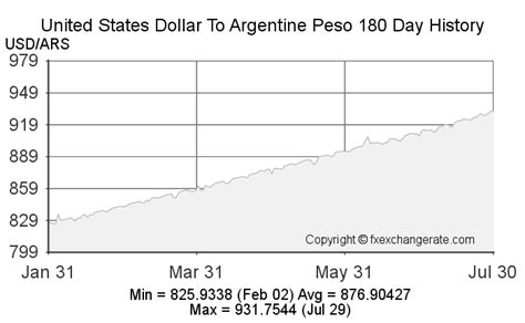 ARS to USD Exchange Rate .